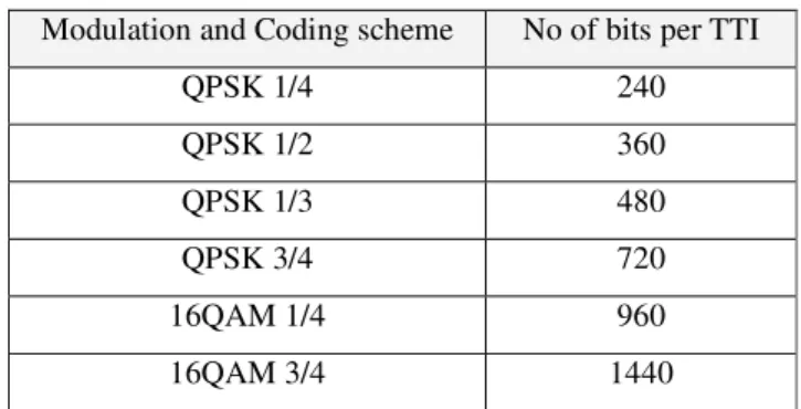 Table 5.1  Assumed AMC schemes and equivalent instantaneous bit rates per TTI [85] 