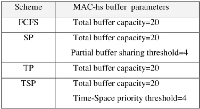 Table 5.3  Multimedia UE MAC-hs buffer parameters for simulation study  Scheme        MAC-hs buffer  parameters 