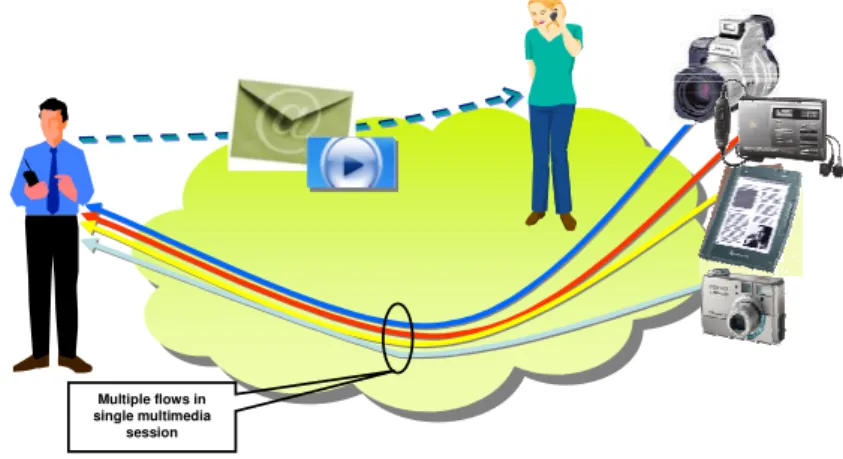 Figure 4.1 A multimedia session with multiple flows of diverse media: video, voice and data