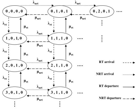 Figure  4.4    A  section  of  the  state  space  for  the  Continuous  Time  Markov  Chain  derived  for  TSP  investigation 