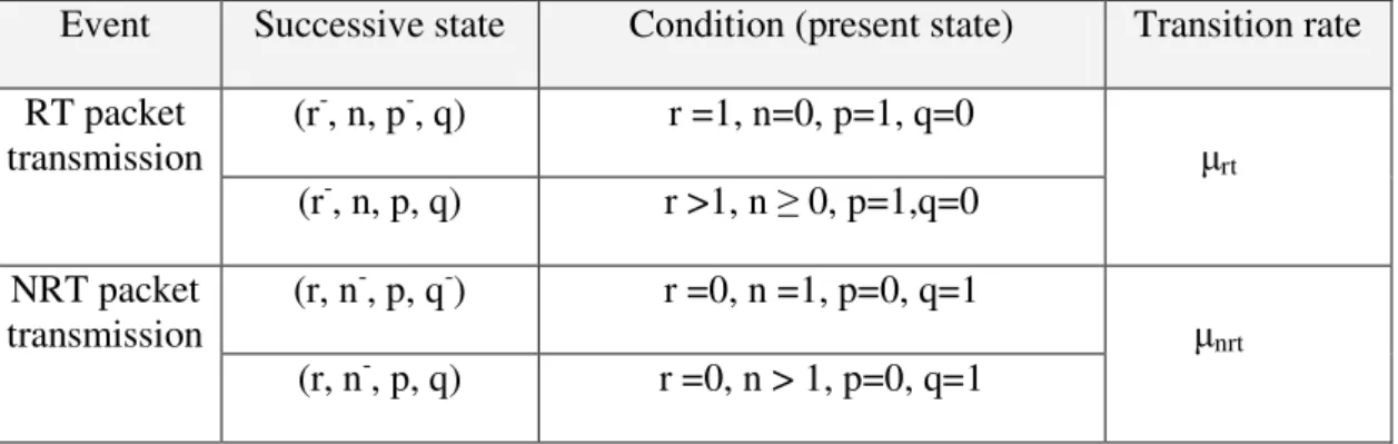 Table 4.2 Reverse transitions from state X = (r, n, p, q) showing conditions and transition rates 