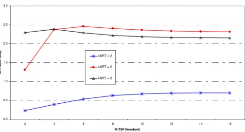 Figure 4.13  Mean NRT delay Vs R for  λ nrt  = 2, 6, and 9 and  µ nrt   = 10. 