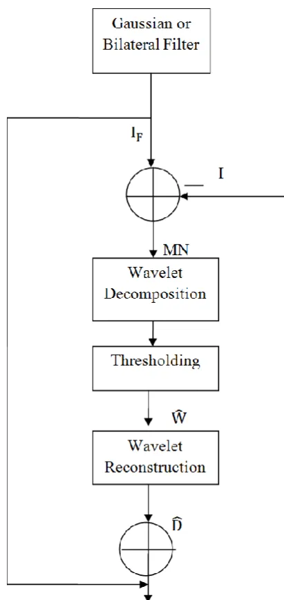Figure 1: Proposed image denoising algorithm 