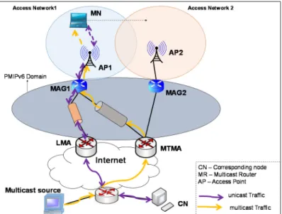 Figure 3.5 MTMA mode architecture for IP multicast receiver mobility support 