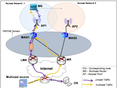 Figure 3.6 DR mode architecture for IP multicast receiver mobility support 