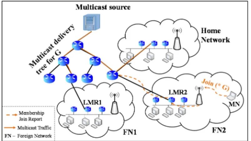 Figure 3.8 MN re-subscribes to multicast group G via LMR2 in FN2 