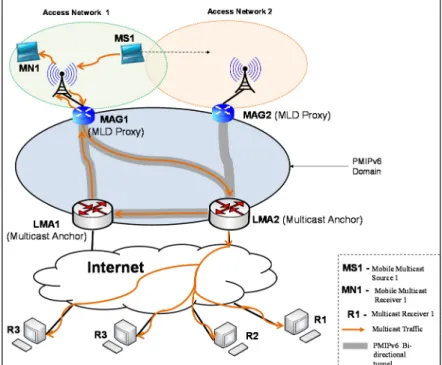 Figure 3.10 Base solution architecture for multicast source mobility support in  PMIPv6 networks 