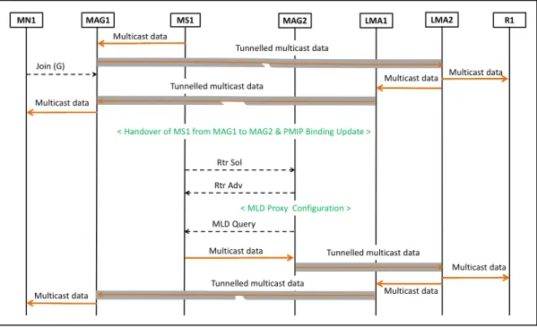 Figure 3.11 Base solution call flow for multicast communication during MS1  handover in PMIPv6 domain [64]