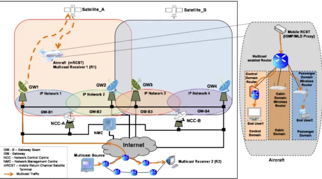 Figure 4.1 Reference network architecture for IP multicast mobility support over satellites 