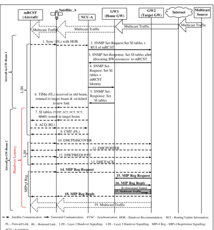 Figure 4.2 GWH signalling sequence for MIP HS-based approach – HA at GWs. 