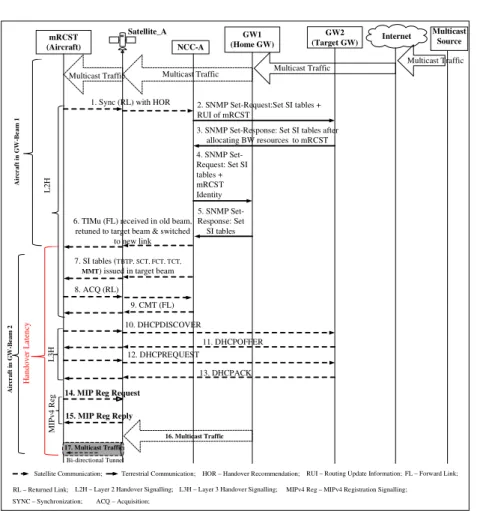 Figure 4.3 GWH signalling sequence for MIP HS-based approach – HA at OBP 