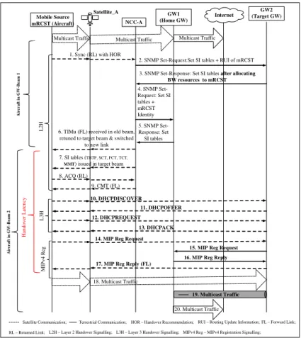 Figure 4.7 GWH signalling sequence for Source Mobility Support – MIP HS-based  approach HA at GWs 