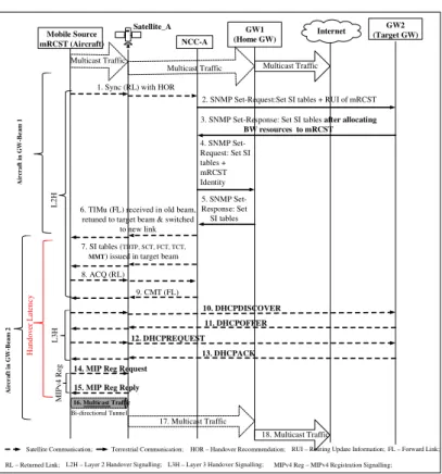 Figure 4.8 GWH signalling sequence for Source Mobility Support – MIP HS-based  approach HA at OBP 
