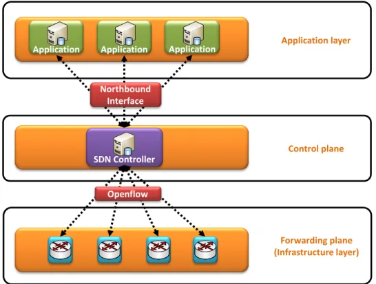 Figure 3: Software-Defined Networking Architecture
