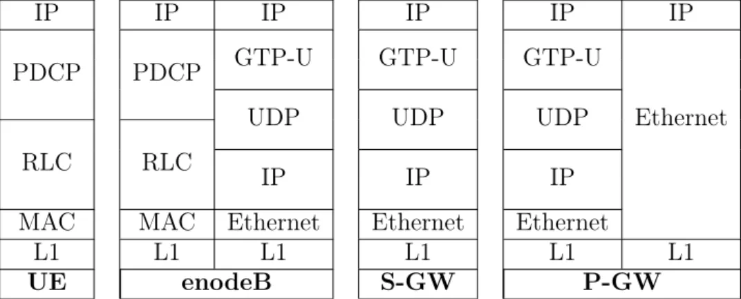 Figure 4: Current LTE stack [4]