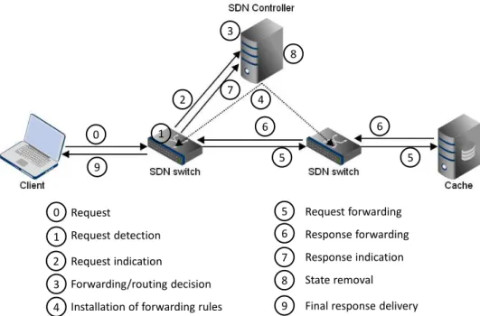 Figure 6: ICN Operation process [20]