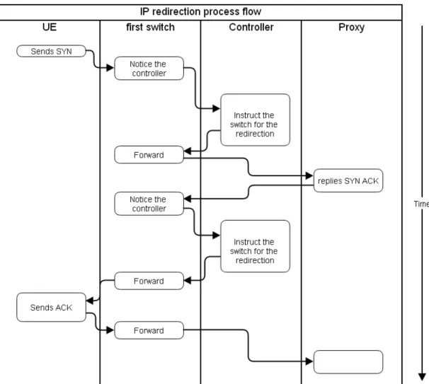 Figure 8: IP-based redirection [24]