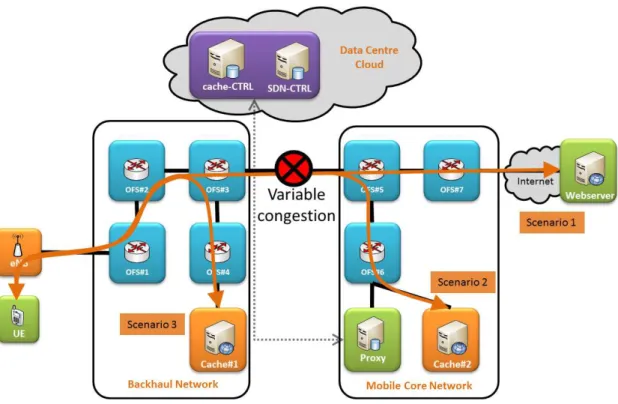 Figure 9: Demonstration scenarios of the SDN caching implementation 1  2  3  4  4 5 6  7  8  9 