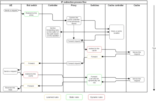 Figure 11: process of the UE request