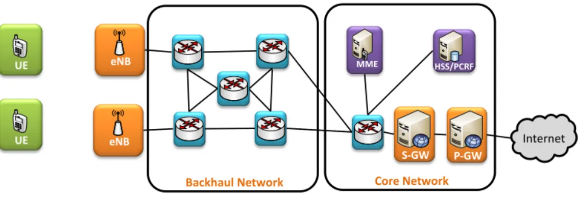 Figure 1: Current LTE network architecture