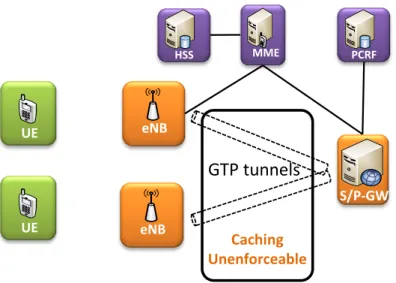 Figure 2: Current LTE Signaling