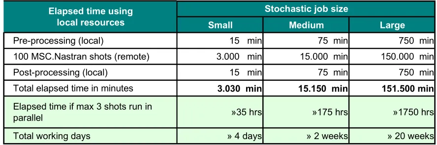 Table 1 shows the estimated elapsed CPU time for stochastic analyses with each 100 shots if three MSC.Nastran jobs can be executed simultaneously on three separate processors of local resources