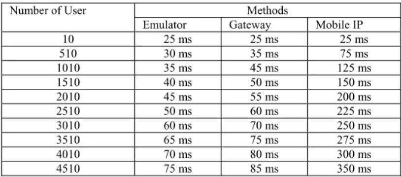 Table 1. Vertical handoff latency according to UMTS-WLAN interworking strategies  Methods 