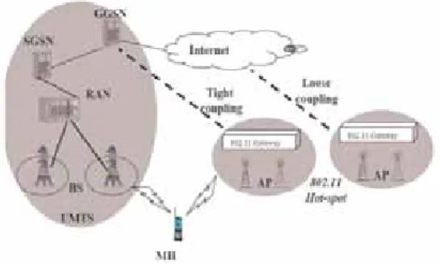 Fig. 4. UMTS and WLAN integration: tightly-coupled vs. loosely-coupled architecture