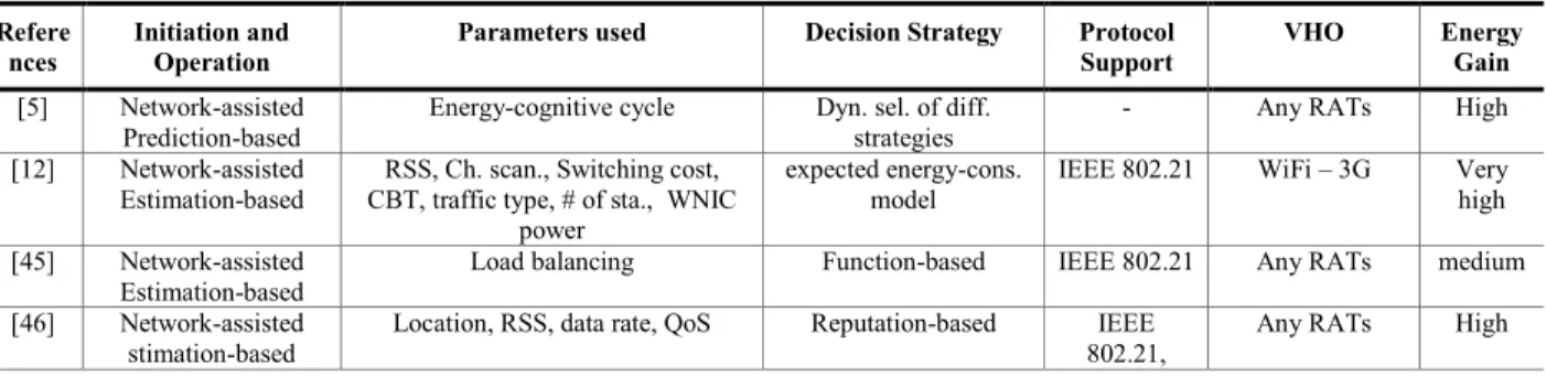 Table  2  shows  that  high  amount  of  energy  can  be  saved  by  utilizing  as  many  parameters  and  protocols  as  possible,  unless additional  message exchanges resulting from these  parameters and protocols are not damaging (e.g
