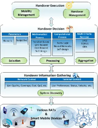 Figure 2. Handover phases and relations among these phases