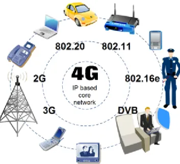 Figure 1.1: 4G network - is projected to offer an all-IP network with facilities such as Internet, voice over IP and video at a high speed