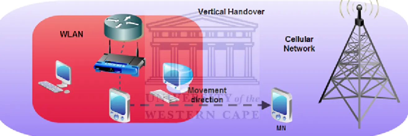 Figure 1.4: Vertical handover - handover across heterogeneous access technologies. For example, the MN moves from WLAN to cellular network.