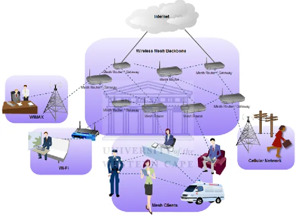 Figure 1.5: Hybrid WMN - combines infrastructure and client meshing. Mesh clients are able to access the mesh network through the mesh routers or through peer-to-peer communication with other mesh clients.