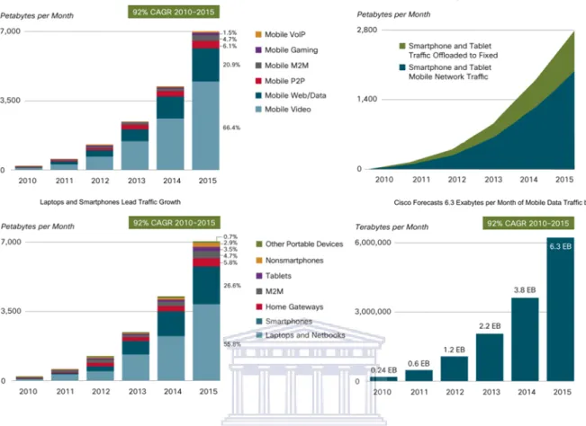 Figure 1.6: CISCO Visual Networking Index forecast - Cisco forecasts 6.3 exabytes per month of mobile data traffic by 2015