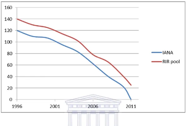 Figure 2.1: IPv4 lifetime projection - The graph shows the decline of available IPv4 spaces in /8s.