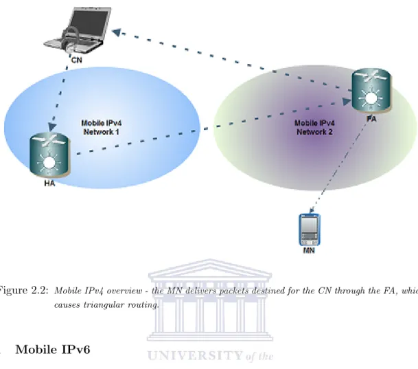 Figure 2.2: Mobile IPv4 overview - the MN delivers packets destined for the CN through the FA, which causes triangular routing.