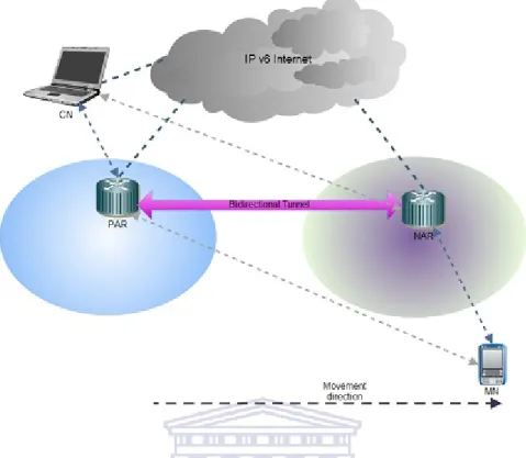 Figure 2.5: FMIPv6 overview - FMIPv6 uses bi-direction tunnels between the pAR and the nAR to transfer data packets during handover