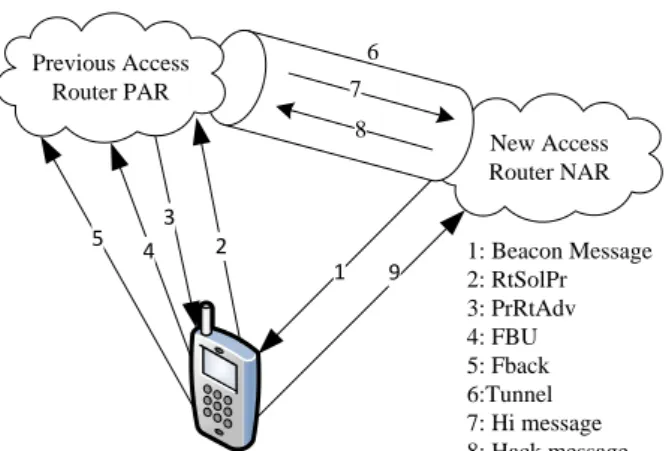 Figure  6 shows  the  chronological  steps  to  accomplish  the  handover  process  with  FMIPv6