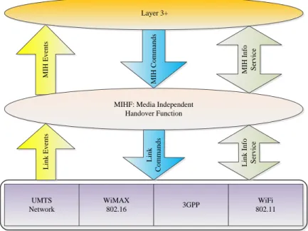 Figure 9. MIH architecture  11. Open research for minimizing handover latency 