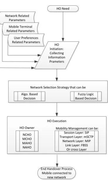 Figure 1. Handover Process Phases 
