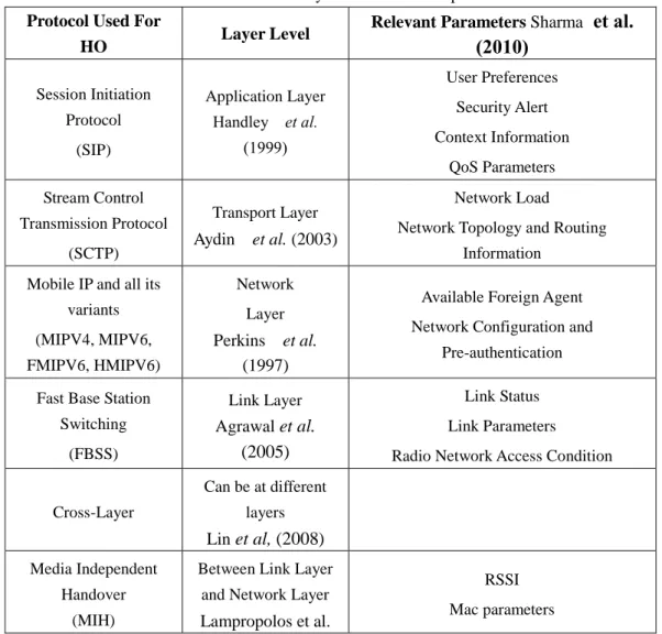 Table 1. Handover Layers and Associated protocols  Protocol Used For 