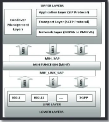 Fig. 1. IEEE 802.21 Media Independent Handover Protocol Stack
