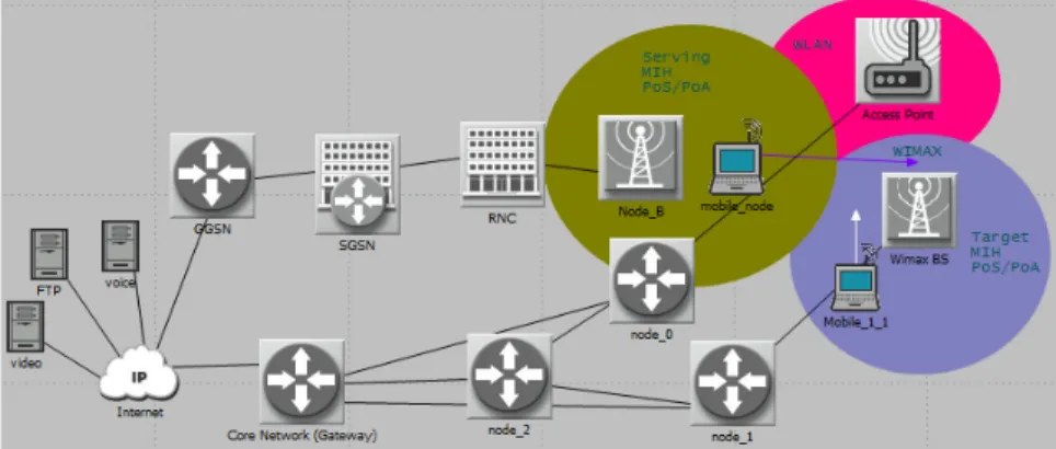 Fig. 2. Vertical Handover between UMTS / WLAN / WiMAX networks based on Priority of Traffic classes 