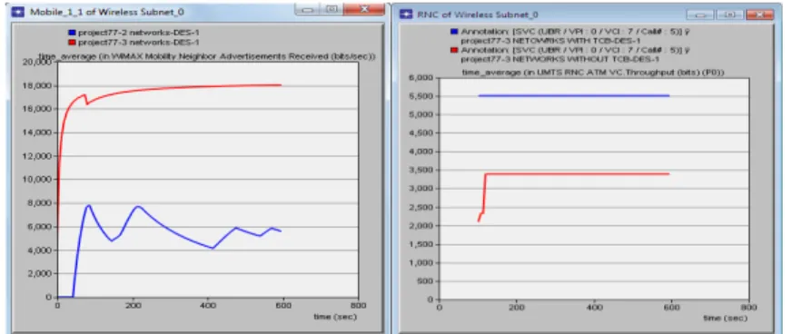 Fig. 6. (a) Neighbour node advertisement; (b) Throughput for with and without priority of Traffic classes 