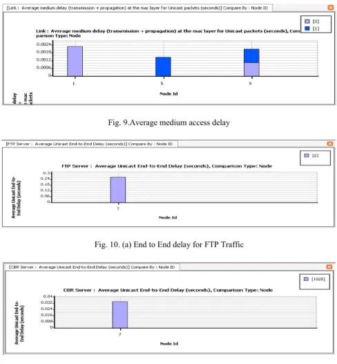 Fig. 9.Average medium access delay 