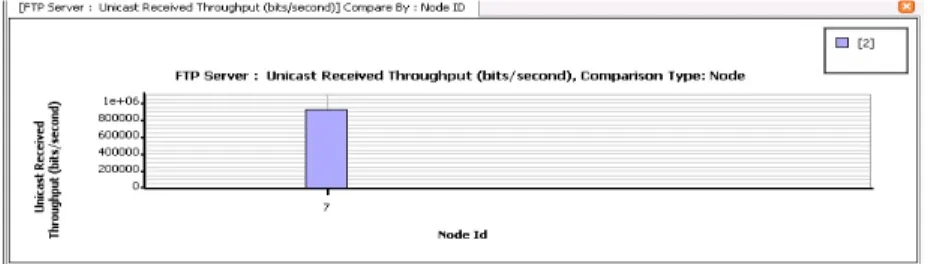 Fig. 12. (a) Throughput for FTP Traffic 
