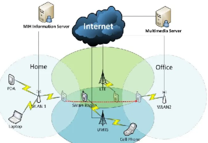 Figure 1. Heterogeneous wireless networks scenario 