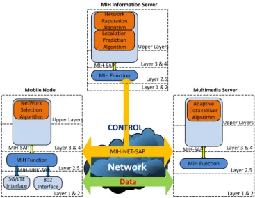 Fig.  1  shows  a  heterogeneous  wireless  network  environment  in  which  for  example,  a  Mobile  Node  (MN) 