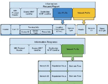 Fig. 3 shows the detailed handover process. Meanwhile, the  Multimedia  Server  receives  a  user  report  from  the  MIH  Information  Server  and  performs  adaptive  data  delivery  according  to  the  report