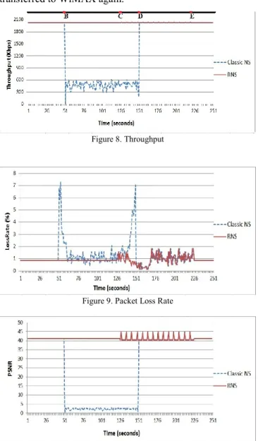 Figure 10. Estimated user perceived quality using PSNR (dB) 